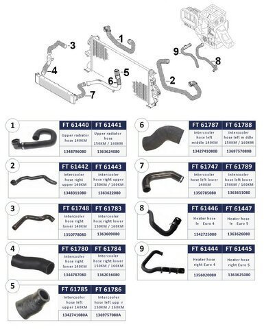 Hadice vody ku chladiču